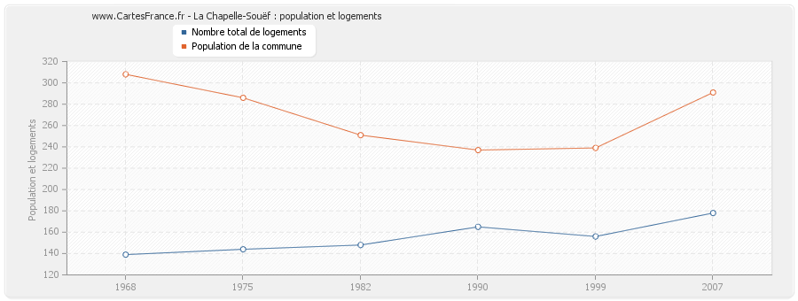 La Chapelle-Souëf : population et logements